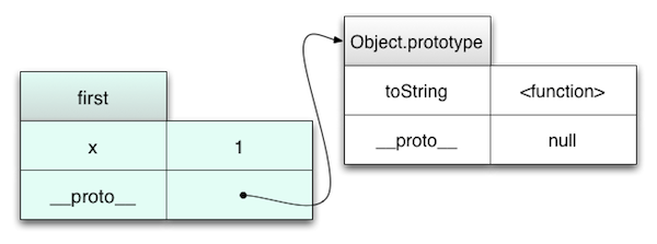 Prototypal Inheritance 1